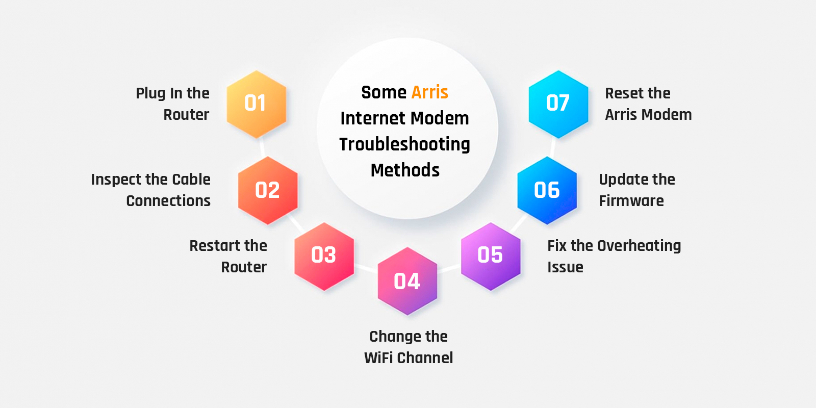 Some Arris Internet Modem Troubleshooting Methods