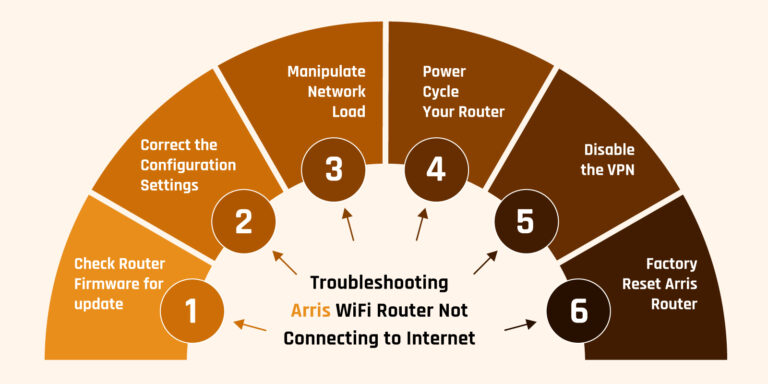 Troubleshooting Arris WiFi Router Not Connecting to Internet​